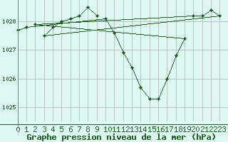 Courbe de la pression atmosphrique pour Neuchatel (Sw)