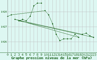 Courbe de la pression atmosphrique pour Offenbach Wetterpar