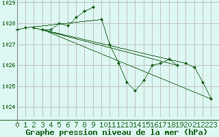 Courbe de la pression atmosphrique pour Mattsee