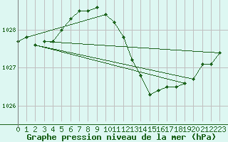 Courbe de la pression atmosphrique pour Hereford/Credenhill