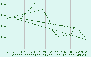 Courbe de la pression atmosphrique pour Rimnicu Sarat