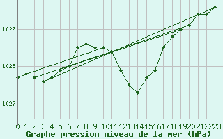 Courbe de la pression atmosphrique pour Ulm-Mhringen