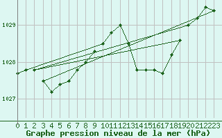 Courbe de la pression atmosphrique pour Ile du Levant (83)