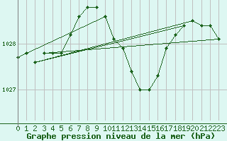 Courbe de la pression atmosphrique pour Crnomelj