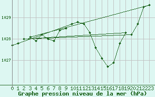 Courbe de la pression atmosphrique pour Gap-Sud (05)