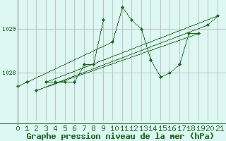 Courbe de la pression atmosphrique pour Le Perreux-sur-Marne (94)