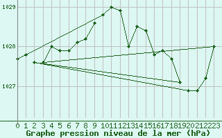 Courbe de la pression atmosphrique pour Landivisiau (29)