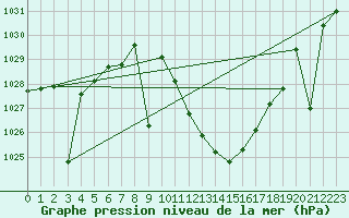 Courbe de la pression atmosphrique pour Valdepeas