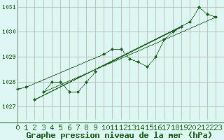 Courbe de la pression atmosphrique pour Nonaville (16)