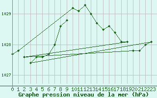 Courbe de la pression atmosphrique pour Pointe de Chassiron (17)