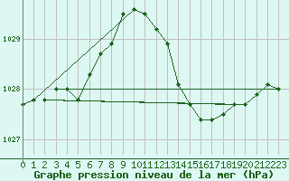 Courbe de la pression atmosphrique pour Leucate (11)