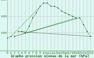 Courbe de la pression atmosphrique pour Leba