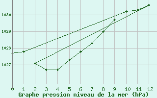 Courbe de la pression atmosphrique pour Ballarat