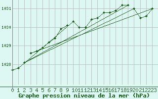 Courbe de la pression atmosphrique pour Pelkosenniemi Pyhatunturi