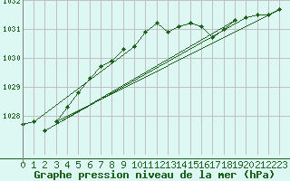 Courbe de la pression atmosphrique pour Boltenhagen