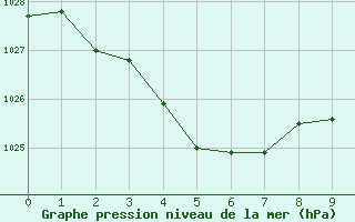 Courbe de la pression atmosphrique pour Giles