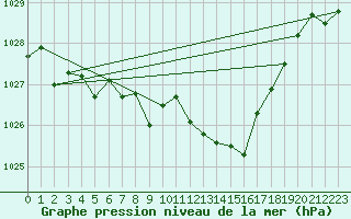 Courbe de la pression atmosphrique pour Saint-Girons (09)
