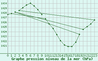 Courbe de la pression atmosphrique pour Villach