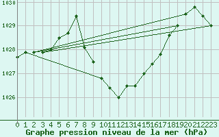 Courbe de la pression atmosphrique pour Meiringen