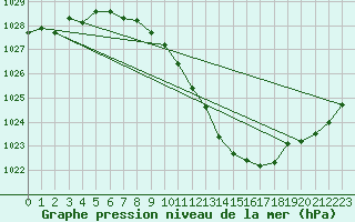 Courbe de la pression atmosphrique pour Nyon-Changins (Sw)