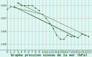 Courbe de la pression atmosphrique pour Voru