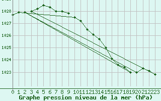 Courbe de la pression atmosphrique pour Humain (Be)