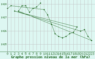 Courbe de la pression atmosphrique pour Offenbach Wetterpar