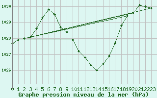 Courbe de la pression atmosphrique pour Glarus