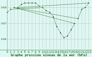 Courbe de la pression atmosphrique pour Hameenlinna Katinen