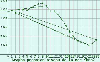 Courbe de la pression atmosphrique pour Angers-Marc (49)