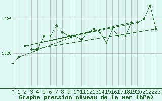Courbe de la pression atmosphrique pour Valke-Maarja
