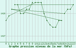 Courbe de la pression atmosphrique pour Koksijde (Be)