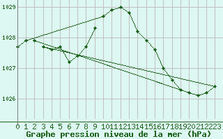 Courbe de la pression atmosphrique pour Corsept (44)