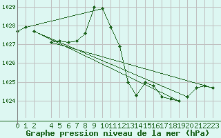 Courbe de la pression atmosphrique pour Vila Real
