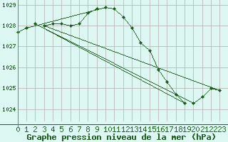 Courbe de la pression atmosphrique pour Cerisiers (89)