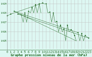 Courbe de la pression atmosphrique pour Guernesey (UK)