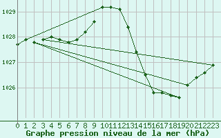 Courbe de la pression atmosphrique pour Castellbell i el Vilar (Esp)