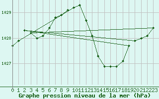 Courbe de la pression atmosphrique pour Le Bourget (93)