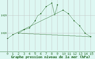 Courbe de la pression atmosphrique pour Geilenkirchen