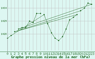 Courbe de la pression atmosphrique pour Locarno (Sw)