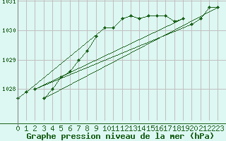 Courbe de la pression atmosphrique pour Jabbeke (Be)