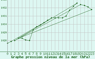 Courbe de la pression atmosphrique pour Aberdaron