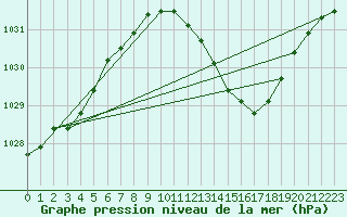 Courbe de la pression atmosphrique pour Ble / Mulhouse (68)