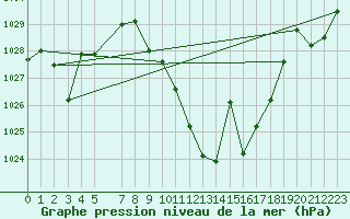 Courbe de la pression atmosphrique pour Yecla