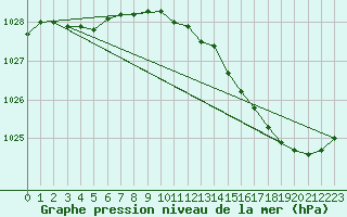 Courbe de la pression atmosphrique pour Le Bourget (93)