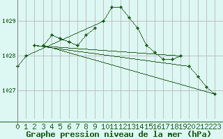 Courbe de la pression atmosphrique pour Brignogan (29)