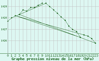 Courbe de la pression atmosphrique pour Isle Of Portland