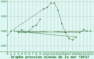 Courbe de la pression atmosphrique pour Besn (44)