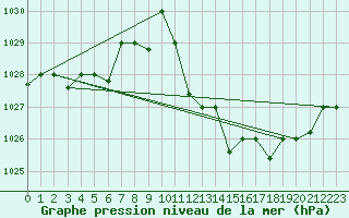 Courbe de la pression atmosphrique pour Chlef