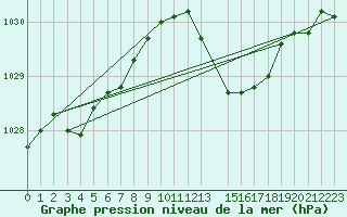 Courbe de la pression atmosphrique pour Ernage (Be)